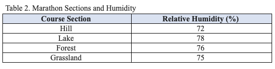 
                            
                                Data table of relative humidity. Hill: 72%. Lake: 78%. Forest: 76%. Grassland: 75%. 
                            
                            